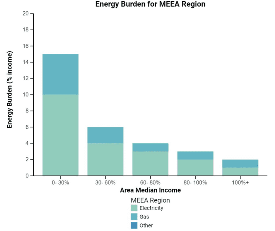 Source: US DOE Low-Income Energy Affordability Data (DOE)